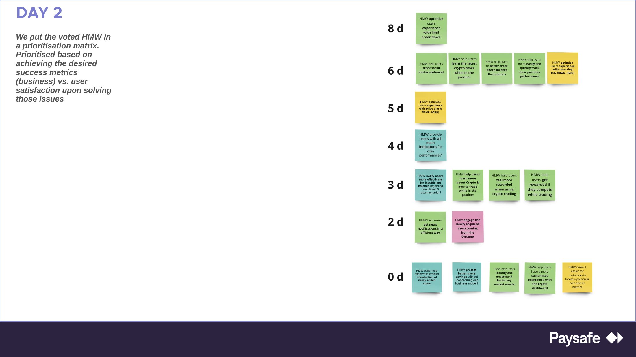 Miro board mapping the top-voted HMWs back against the four Day 1 success metrics