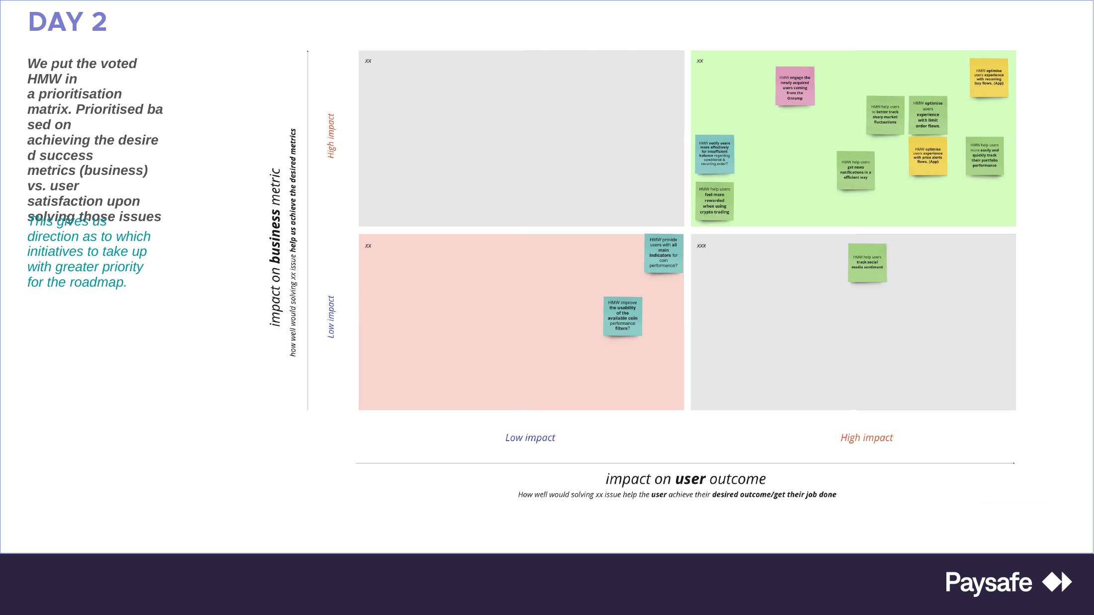 Miro board: a 2×2 matrix plotting impact on the business metric against impact on the user outcome