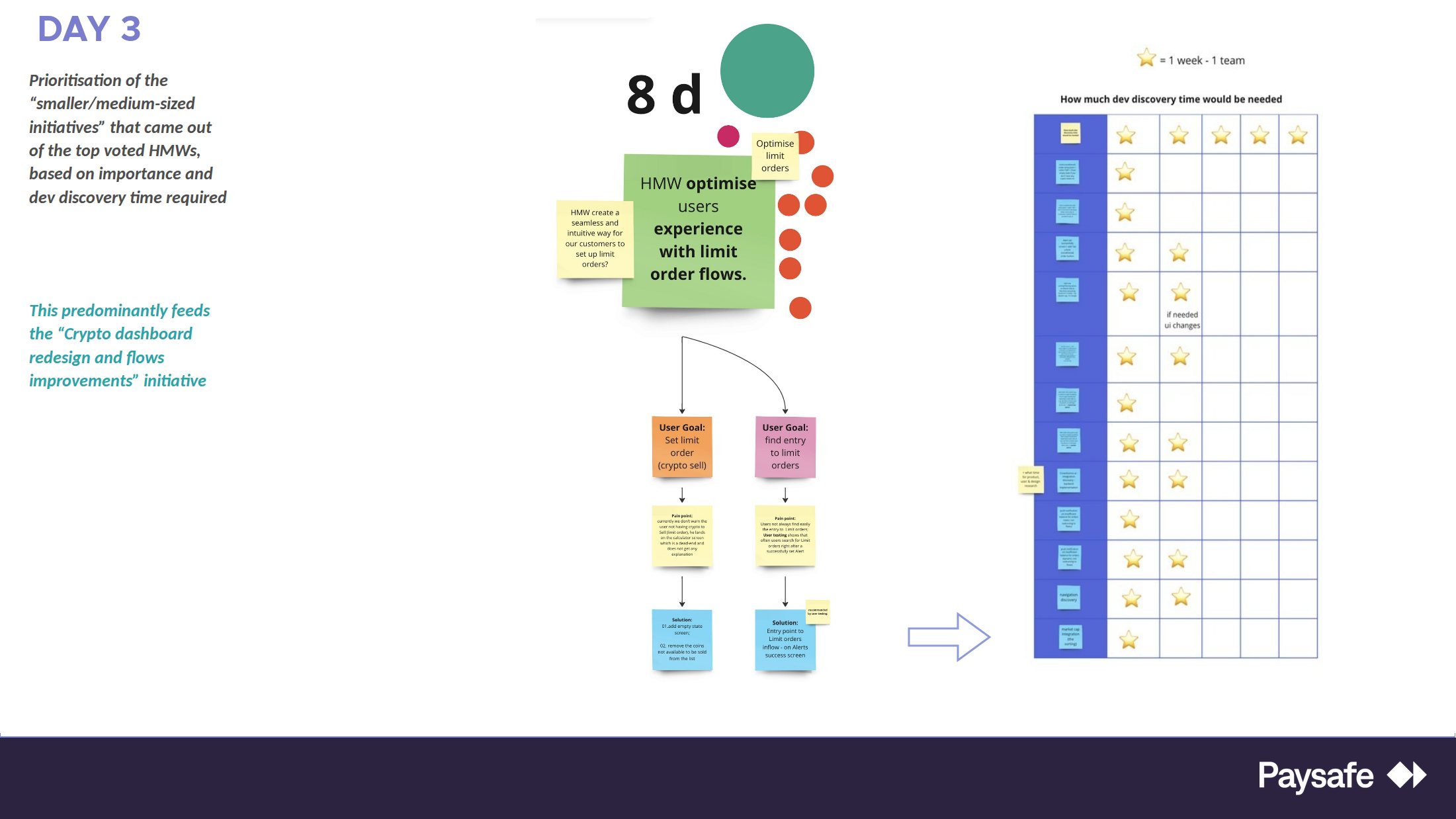 Miro board: the smaller initiatives re-prioritised against estimated weeks of discovery needed
