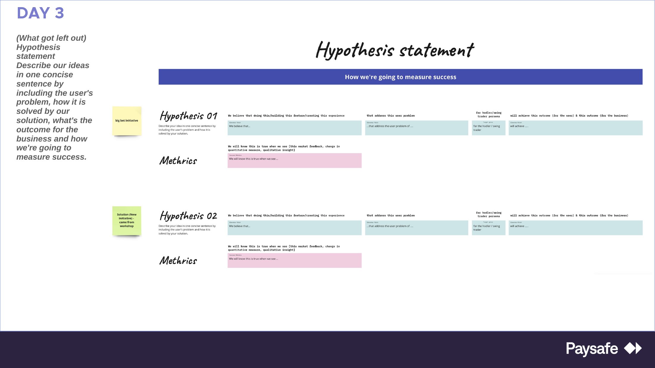 Miro board: a hypothesis-statement template being drafted for the shortlisted ideas