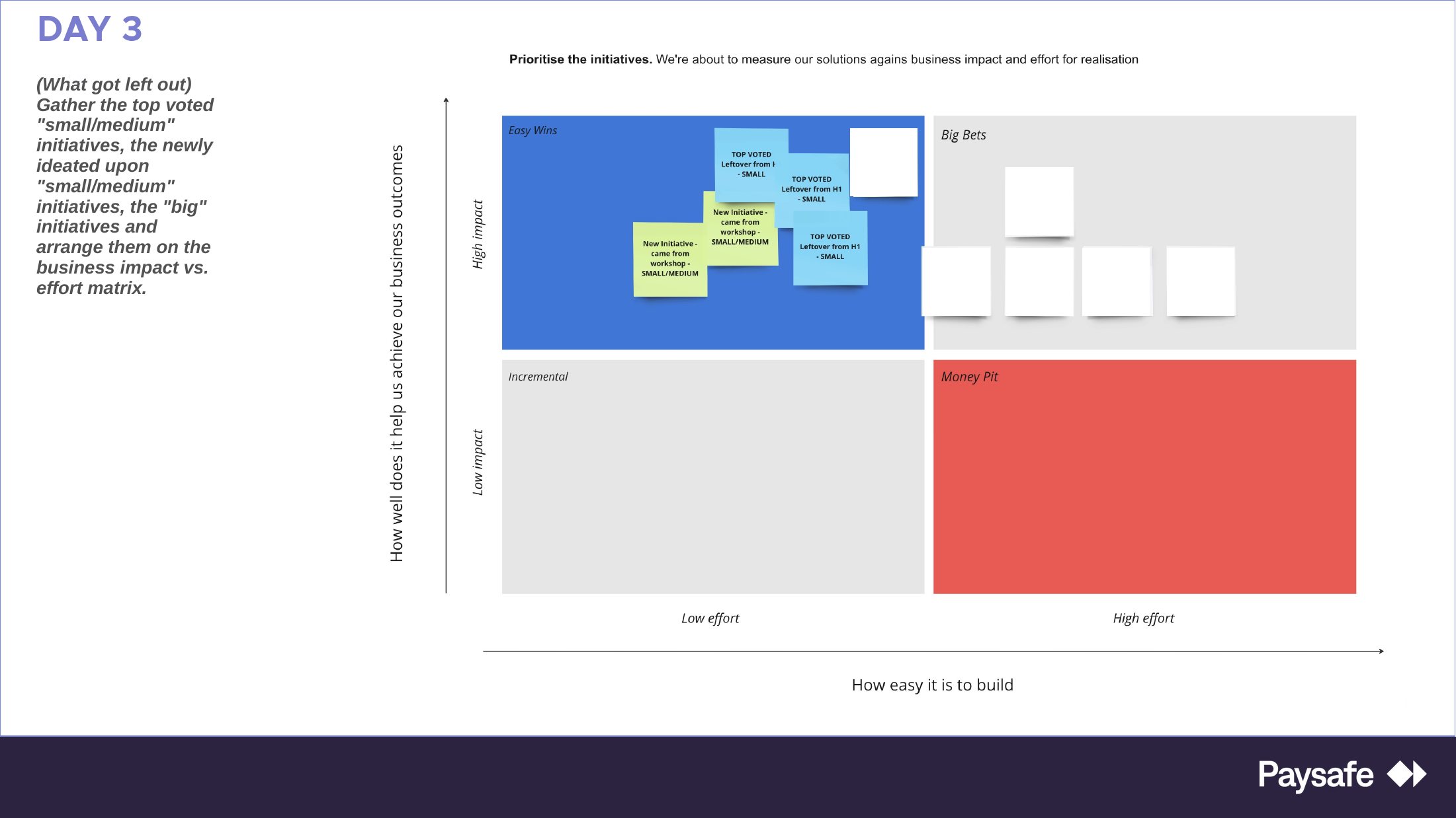 Miro board: a business-impact-vs-effort matrix sorting every initiative into Easy Wins, Big Bets, Incremental and Money Pit quadrants