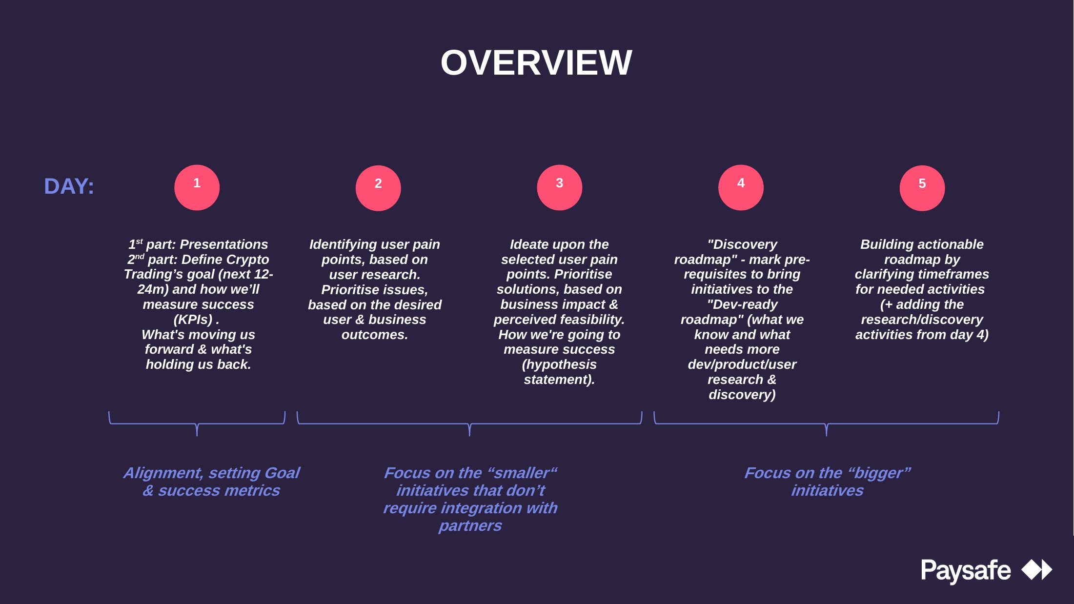 Overview slide mapping all five workshop days to their focus: alignment on Day 1, smaller initiatives on Days 2–3, bigger initiatives on Days 4–5