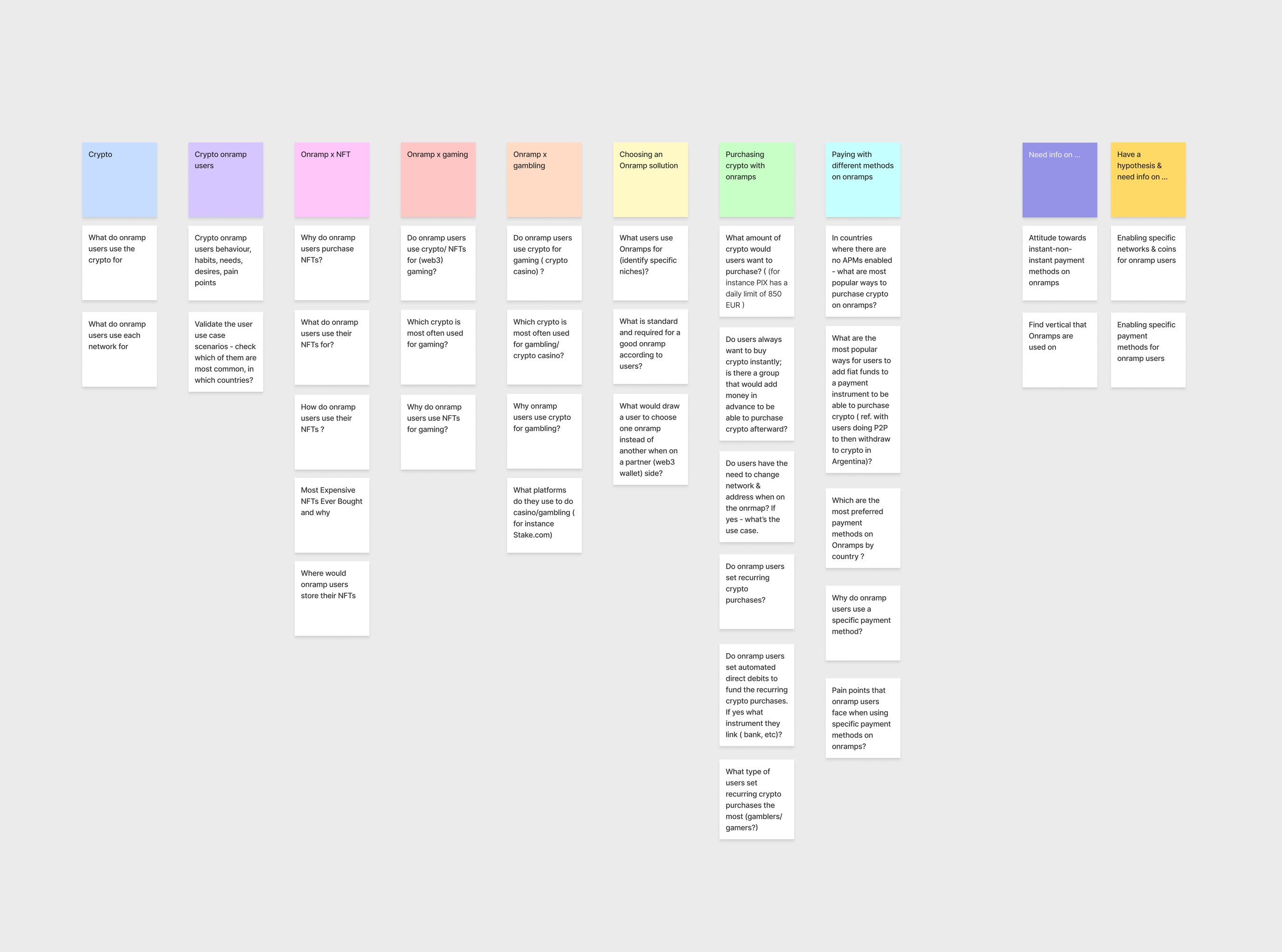 The affinity board from the session: stakeholders' research questions clustered into themes such as crypto, onramp users, NFT, gaming, gambling, choosing an onramp, purchasing crypto and payment methods