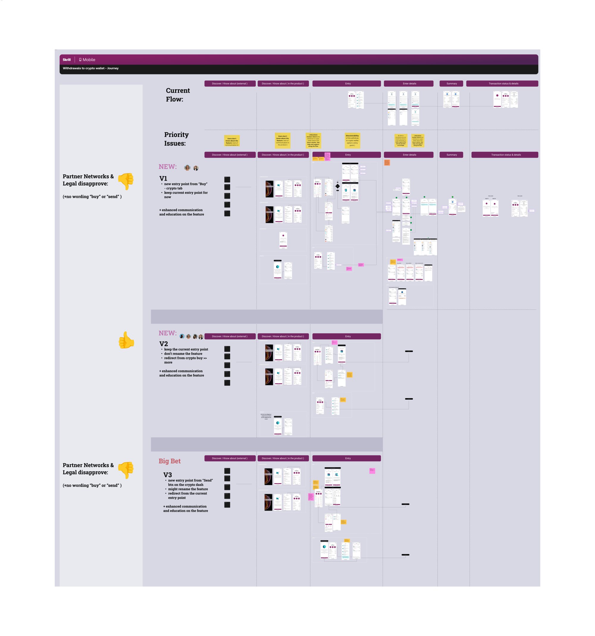 The design review board: current flow, priority issues, and three proposed variants each with its approval status from partner networks and legal