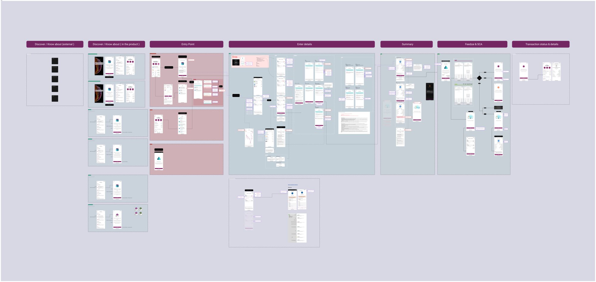 A close-up of the final flows: the journey broken into discovery, entry point, entering details, summary and transaction status, with the screens and states for each