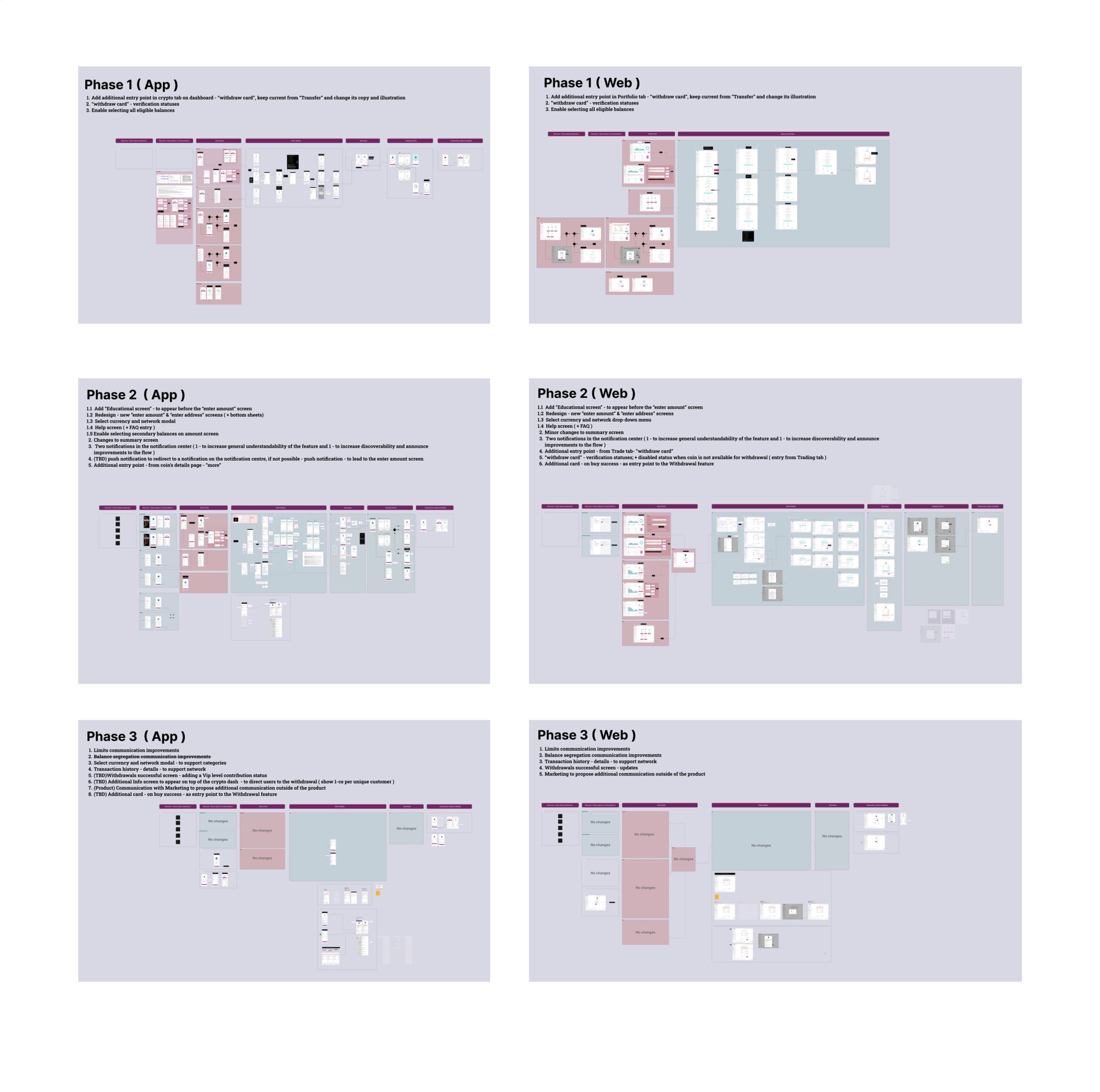 The development plan: app and web flows for phase one, two and three, each phase listing the specific changes it contains