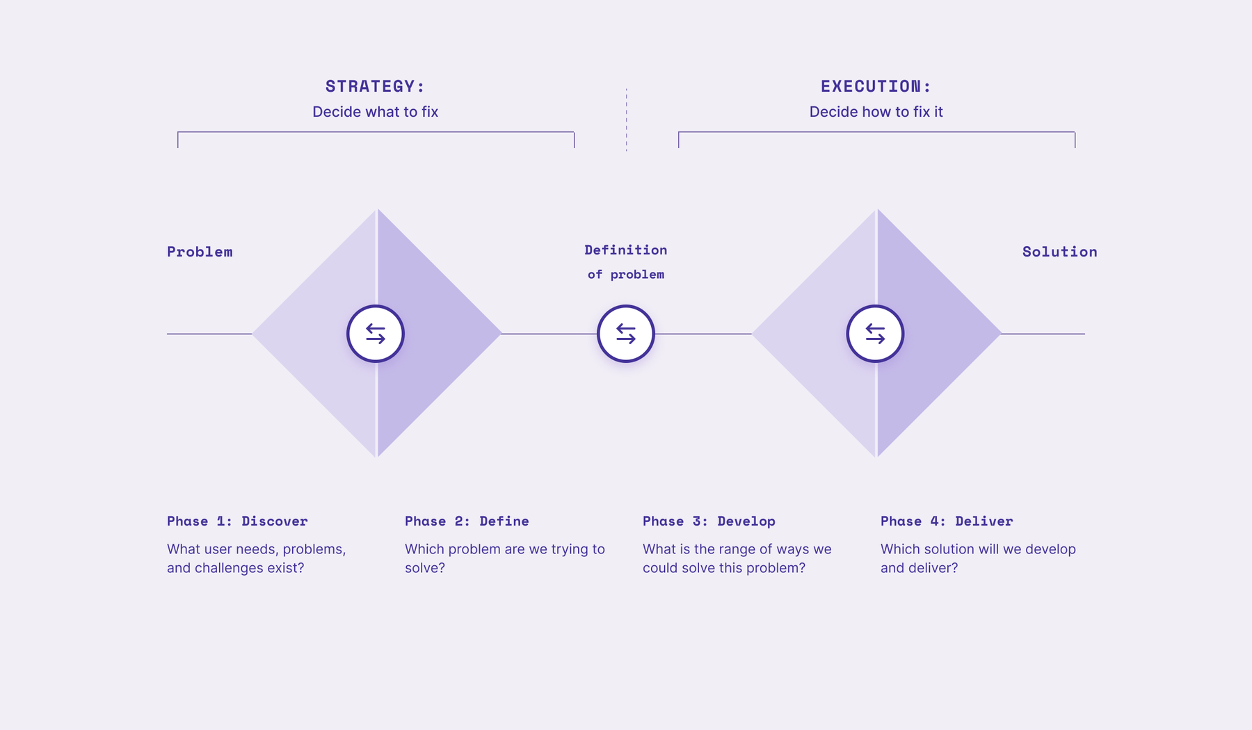 The double diamond: strategy (discover, define) decides what to fix; execution (develop, deliver) decides how to fix it