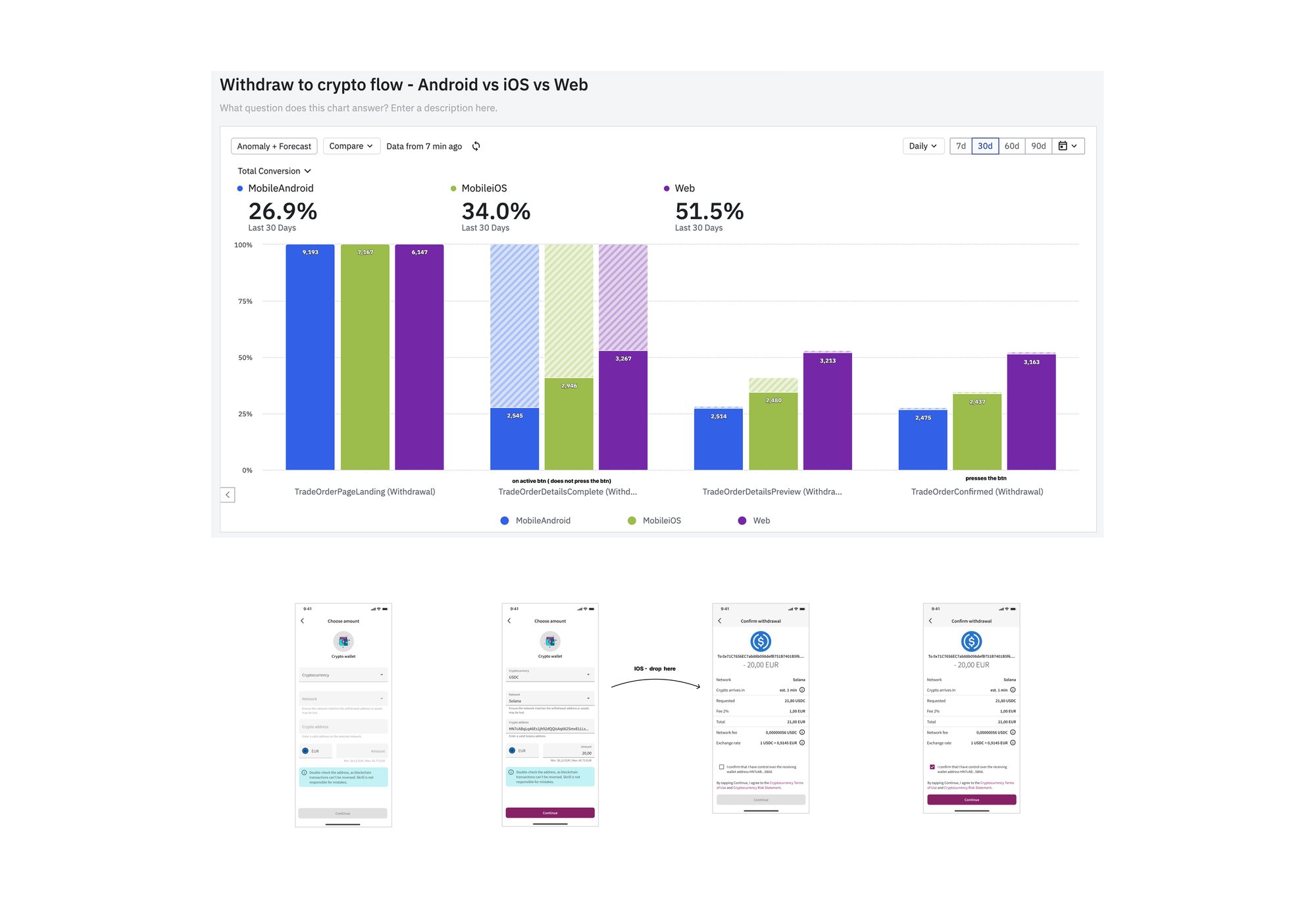 The funnel analysis: conversion through the withdraw-to-crypto flow compared across Android, iOS and web, with the drop-off step marked against the screens it corresponds to