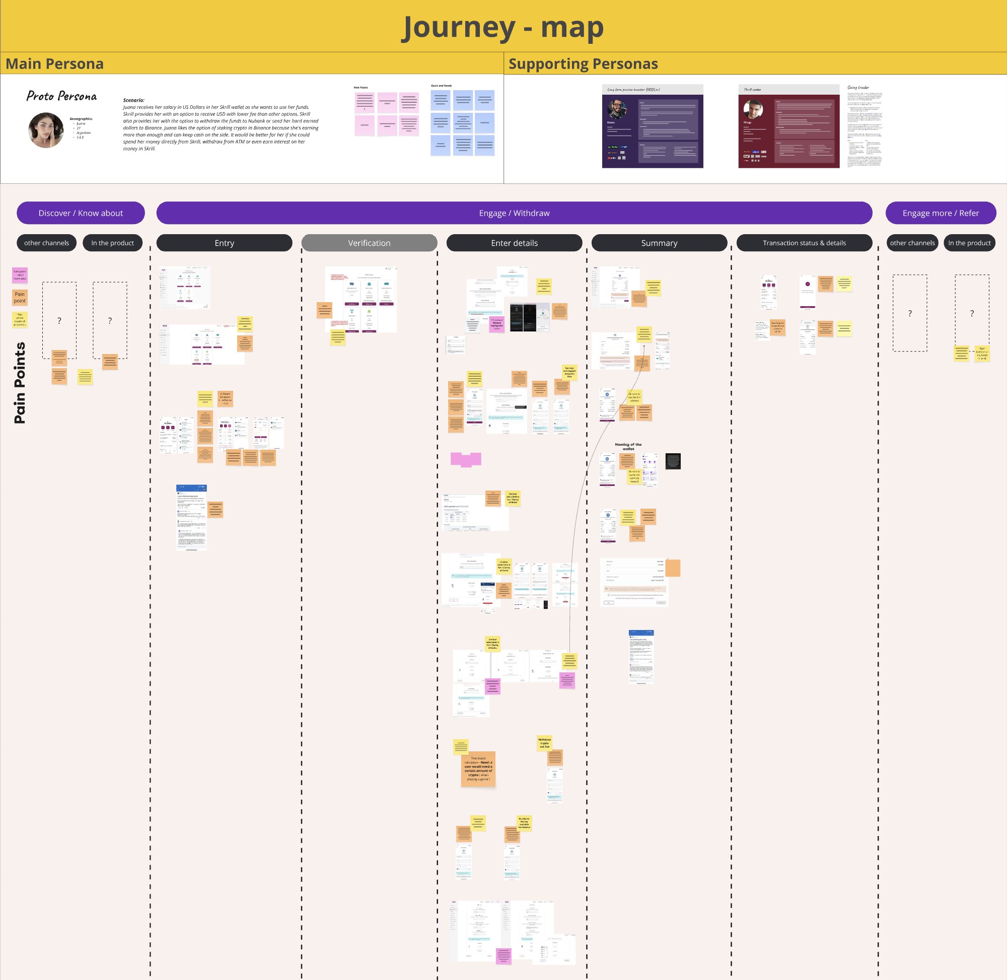 The journey map: the current withdrawal flow stage by stage, with user pain points and friction placed along it