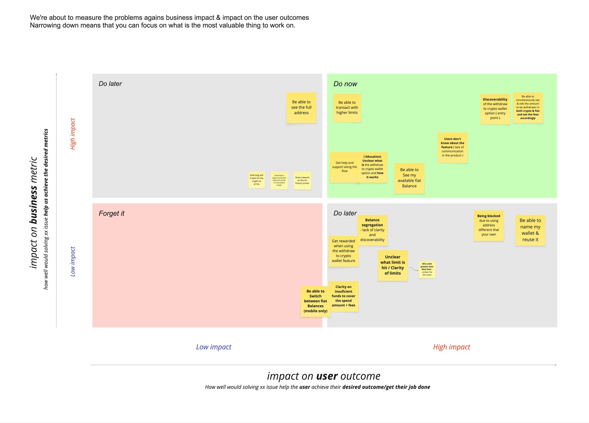 The prioritisation matrix: impact on the business metric against impact on the user outcome, with the problems plotted across four quadrants