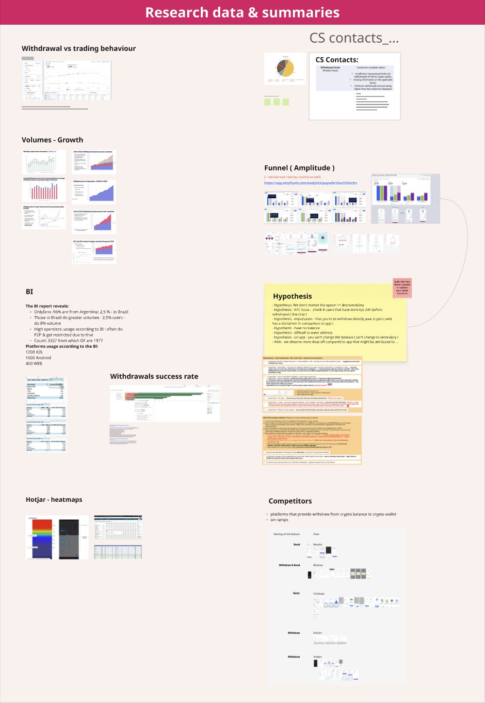 The research board, zoomed out: withdrawal versus trading behaviour, volume growth, support contact themes, funnel charts, heatmaps and competitor flows gathered in one place
