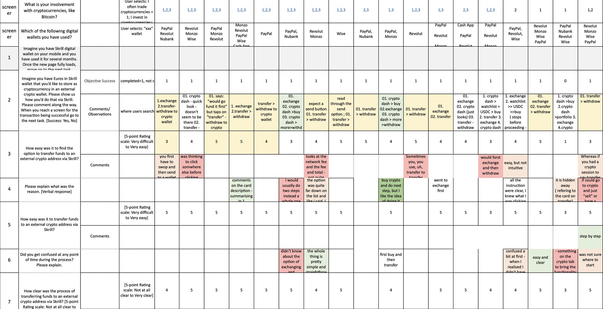The usability testing matrix for the proposed solutions: tasks and questions, the metric for each, how it was measured, and the responses per participant