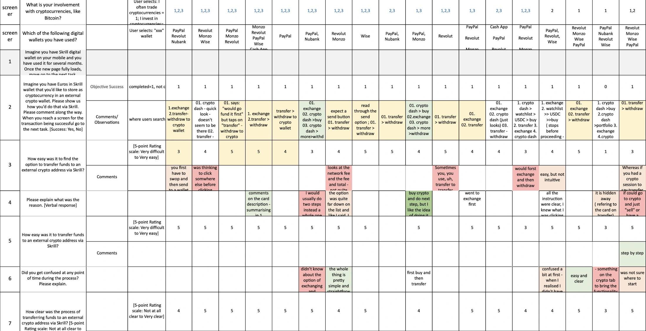 Matrix of participant responses from current-state usability testing